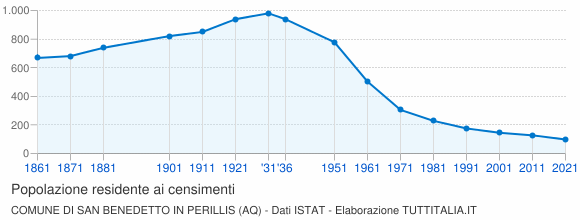 Grafico andamento storico popolazione Comune di San Benedetto in Perillis (AQ)