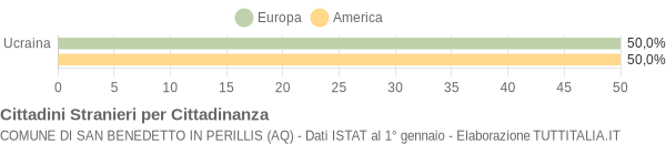 Grafico cittadinanza stranieri - San Benedetto in Perillis 2008