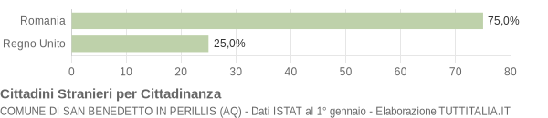 Grafico cittadinanza stranieri - San Benedetto in Perillis 2016