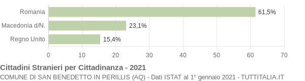 Grafico cittadinanza stranieri - San Benedetto in Perillis 2021