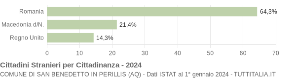 Grafico cittadinanza stranieri - San Benedetto in Perillis 2024