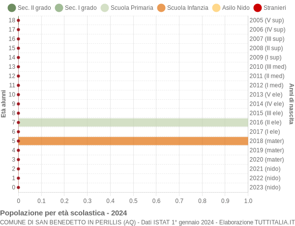 Grafico Popolazione in età scolastica - San Benedetto in Perillis 2024