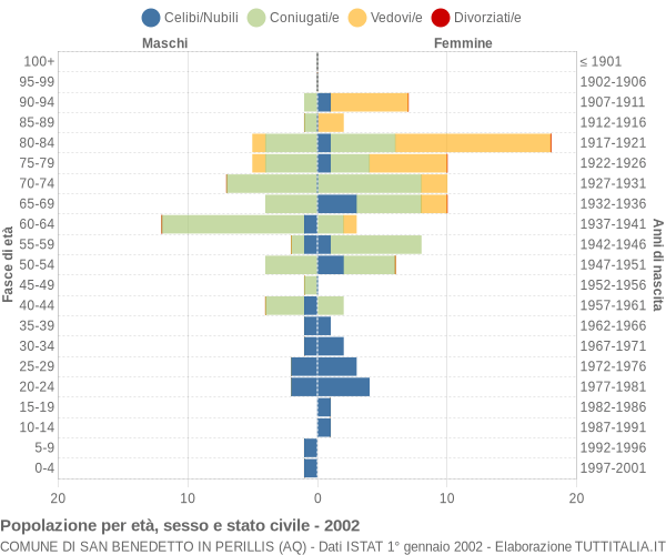 Grafico Popolazione per età, sesso e stato civile Comune di San Benedetto in Perillis (AQ)