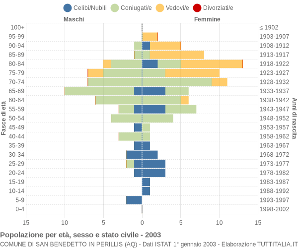 Grafico Popolazione per età, sesso e stato civile Comune di San Benedetto in Perillis (AQ)