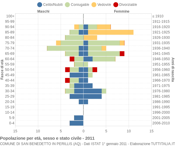 Grafico Popolazione per età, sesso e stato civile Comune di San Benedetto in Perillis (AQ)