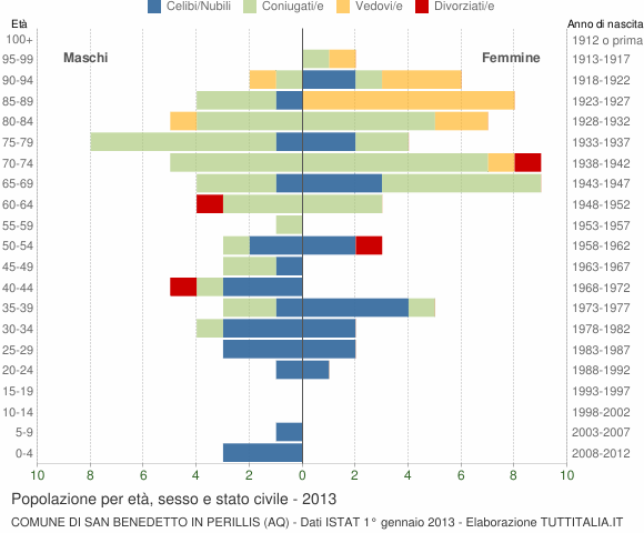 Grafico Popolazione per età, sesso e stato civile Comune di San Benedetto in Perillis (AQ)