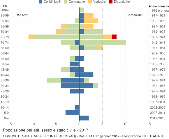 Grafico Popolazione per età, sesso e stato civile Comune di San Benedetto in Perillis (AQ)