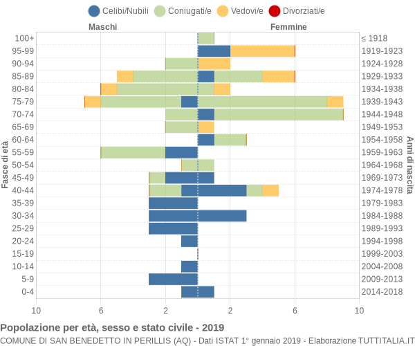 Grafico Popolazione per età, sesso e stato civile Comune di San Benedetto in Perillis (AQ)