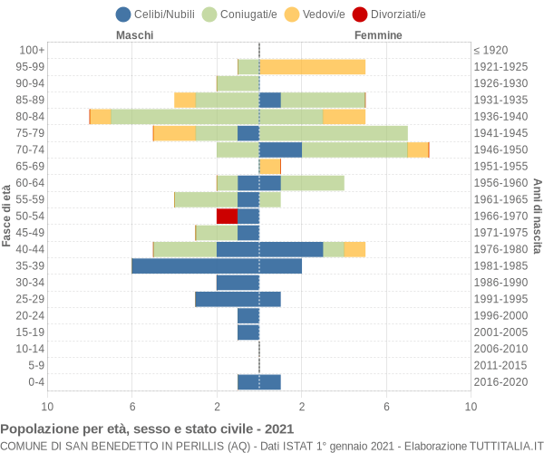 Grafico Popolazione per età, sesso e stato civile Comune di San Benedetto in Perillis (AQ)