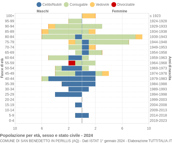 Grafico Popolazione per età, sesso e stato civile Comune di San Benedetto in Perillis (AQ)