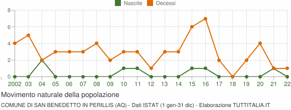 Grafico movimento naturale della popolazione Comune di San Benedetto in Perillis (AQ)