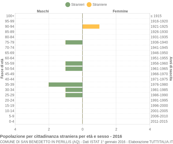 Grafico cittadini stranieri - San Benedetto in Perillis 2016