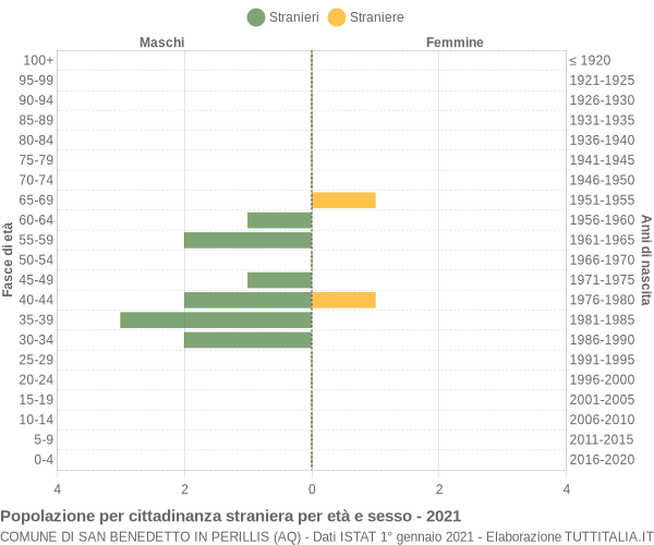 Grafico cittadini stranieri - San Benedetto in Perillis 2021