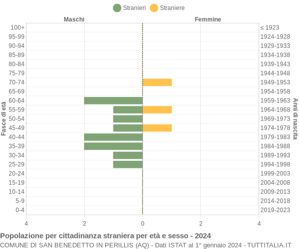 Grafico cittadini stranieri - San Benedetto in Perillis 2024