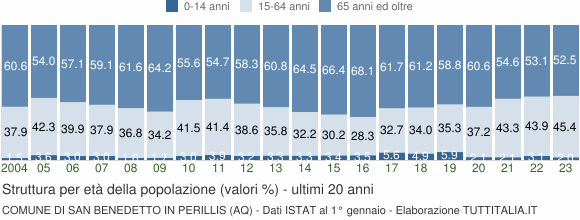Grafico struttura della popolazione Comune di San Benedetto in Perillis (AQ)