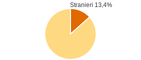 Percentuale cittadini stranieri Comune di San Benedetto in Perillis (AQ)