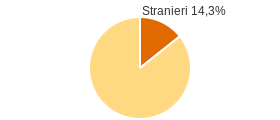 Percentuale cittadini stranieri Comune di San Benedetto in Perillis (AQ)