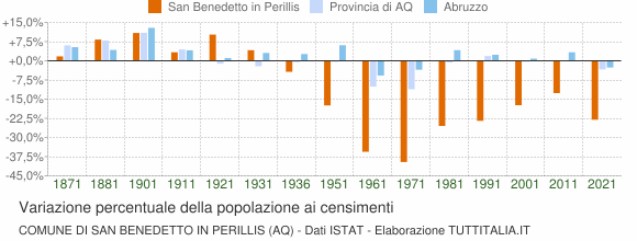 Grafico variazione percentuale della popolazione Comune di San Benedetto in Perillis (AQ)