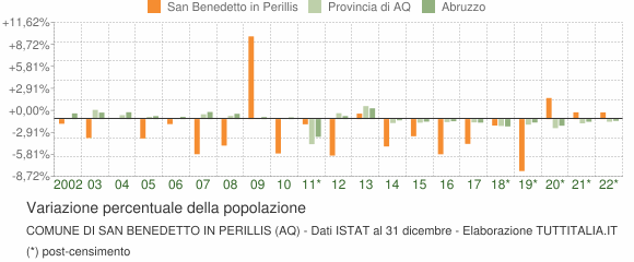 Variazione percentuale della popolazione Comune di San Benedetto in Perillis (AQ)