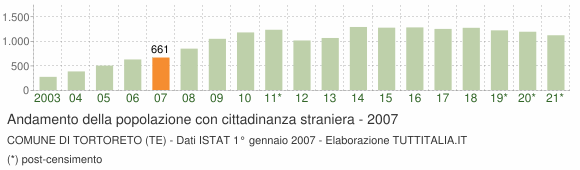 Grafico andamento popolazione stranieri Comune di Tortoreto (TE)