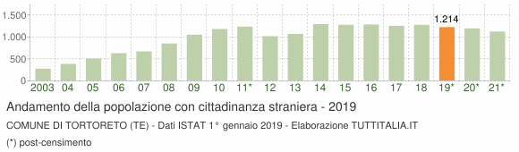 Grafico andamento popolazione stranieri Comune di Tortoreto (TE)