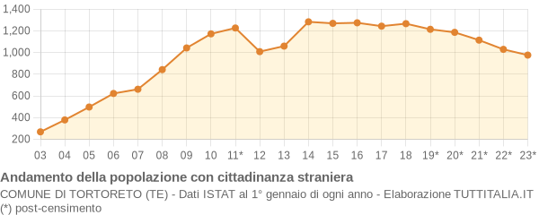 Andamento popolazione stranieri Comune di Tortoreto (TE)