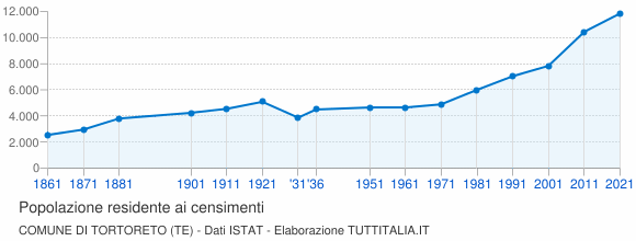 Grafico andamento storico popolazione Comune di Tortoreto (TE)