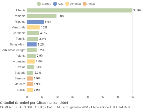 Grafico cittadinanza stranieri - Tortoreto 2004