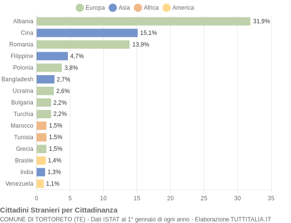 Grafico cittadinanza stranieri - Tortoreto 2009