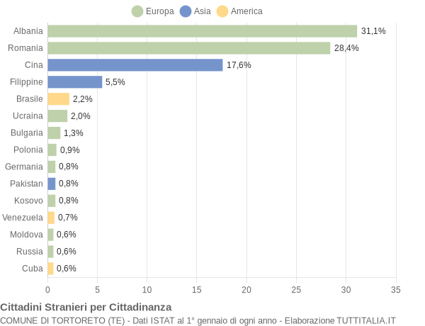 Grafico cittadinanza stranieri - Tortoreto 2012