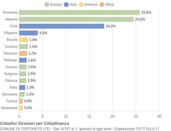 Grafico cittadinanza stranieri - Tortoreto 2014