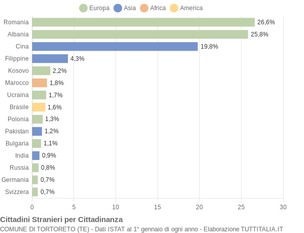 Grafico cittadinanza stranieri - Tortoreto 2015