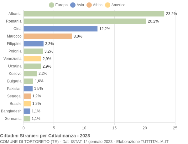 Grafico cittadinanza stranieri - Tortoreto 2023