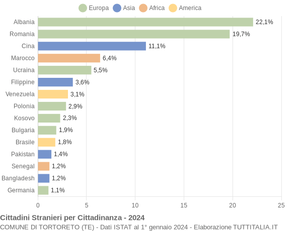 Grafico cittadinanza stranieri - Tortoreto 2024