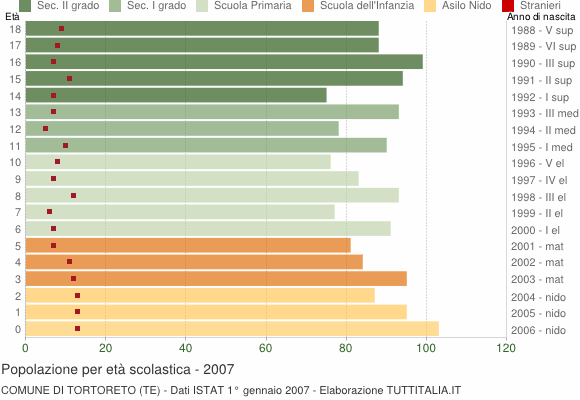 Grafico Popolazione in età scolastica - Tortoreto 2007