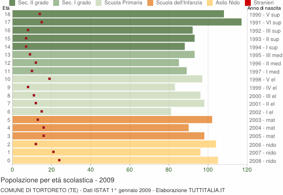 Grafico Popolazione in età scolastica - Tortoreto 2009