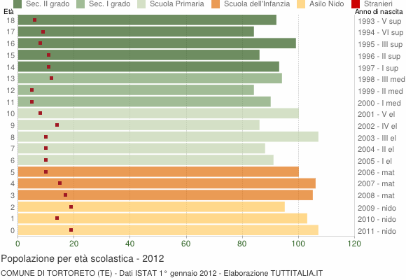 Grafico Popolazione in età scolastica - Tortoreto 2012