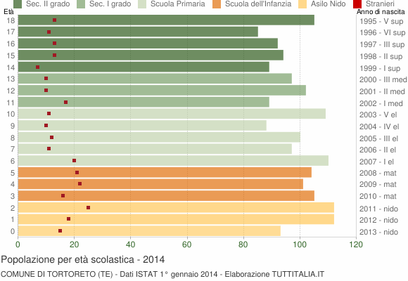 Grafico Popolazione in età scolastica - Tortoreto 2014