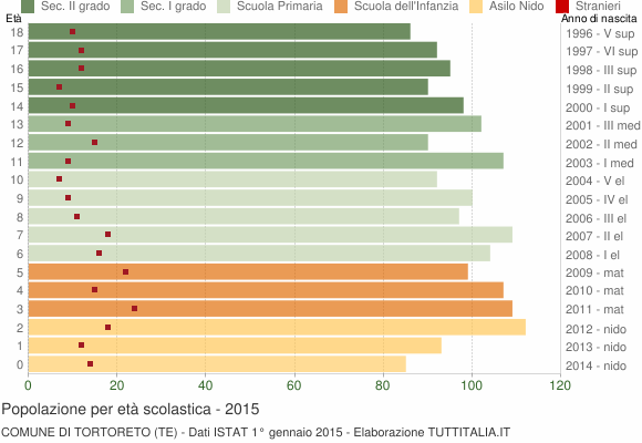 Grafico Popolazione in età scolastica - Tortoreto 2015