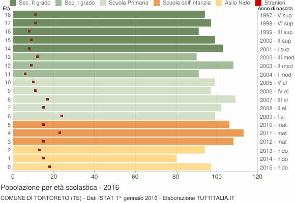 Grafico Popolazione in età scolastica - Tortoreto 2016
