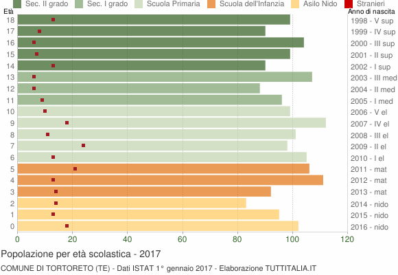 Grafico Popolazione in età scolastica - Tortoreto 2017