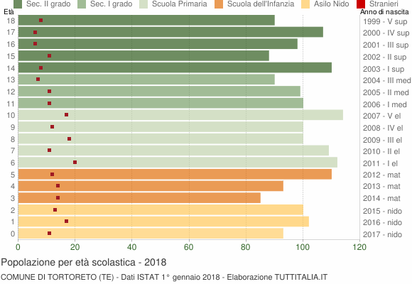 Grafico Popolazione in età scolastica - Tortoreto 2018