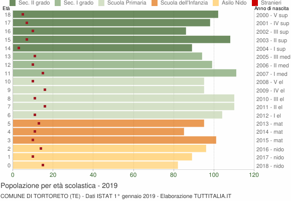 Grafico Popolazione in età scolastica - Tortoreto 2019
