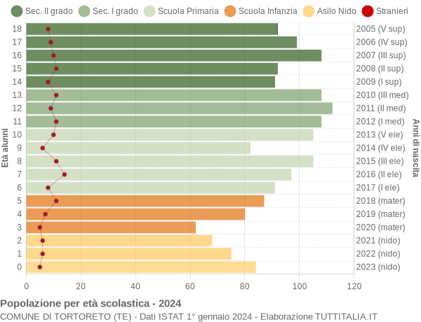 Grafico Popolazione in età scolastica - Tortoreto 2024