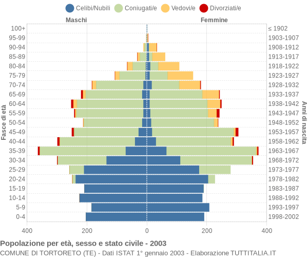 Grafico Popolazione per età, sesso e stato civile Comune di Tortoreto (TE)