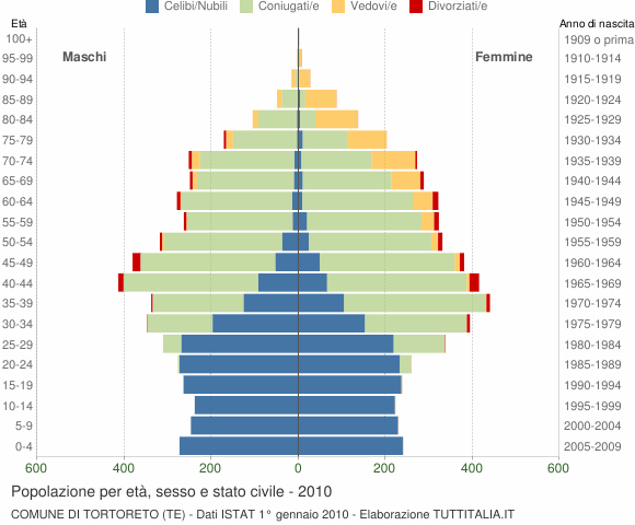 Grafico Popolazione per età, sesso e stato civile Comune di Tortoreto (TE)
