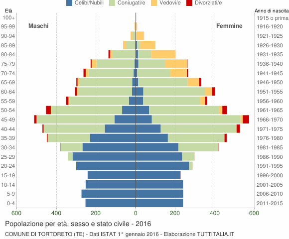 Grafico Popolazione per età, sesso e stato civile Comune di Tortoreto (TE)