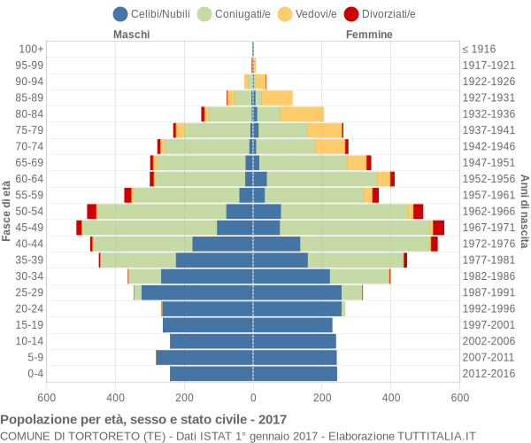 Grafico Popolazione per età, sesso e stato civile Comune di Tortoreto (TE)