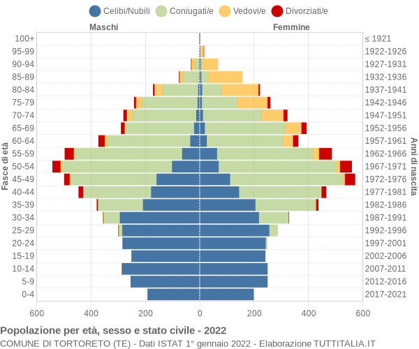 Grafico Popolazione per età, sesso e stato civile Comune di Tortoreto (TE)