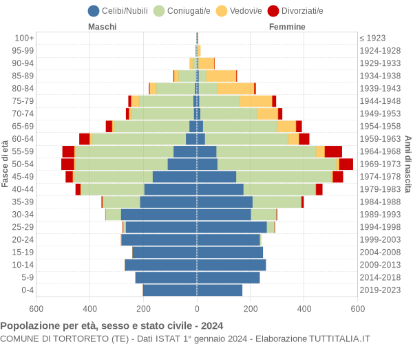 Grafico Popolazione per età, sesso e stato civile Comune di Tortoreto (TE)